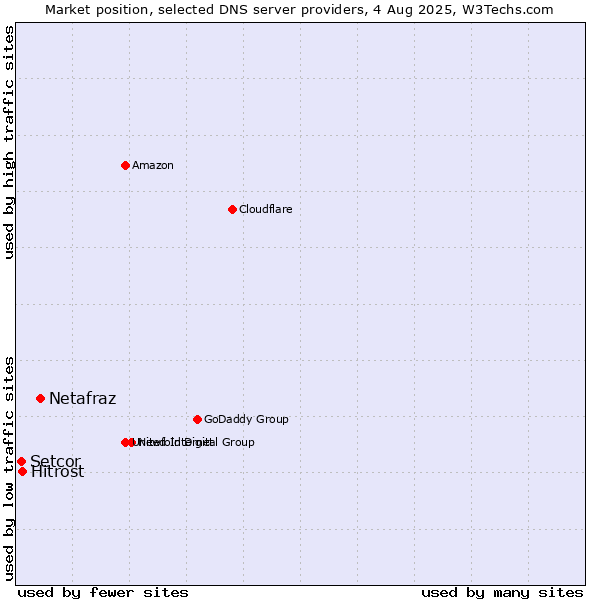 Market position of Netafraz vs. Hitrost vs. Setcor