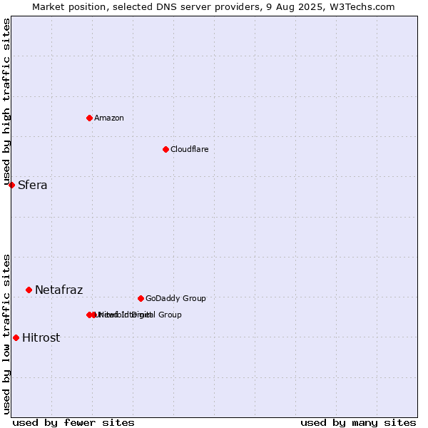 Market position of Netafraz vs. Hitrost vs. Sfera