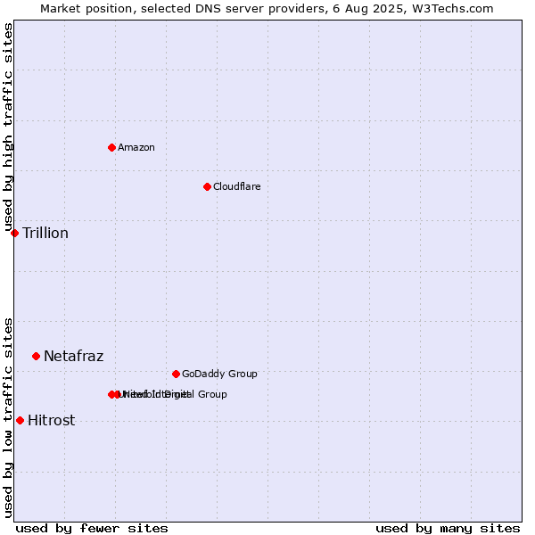 Market position of Netafraz vs. Hitrost vs. Trillion