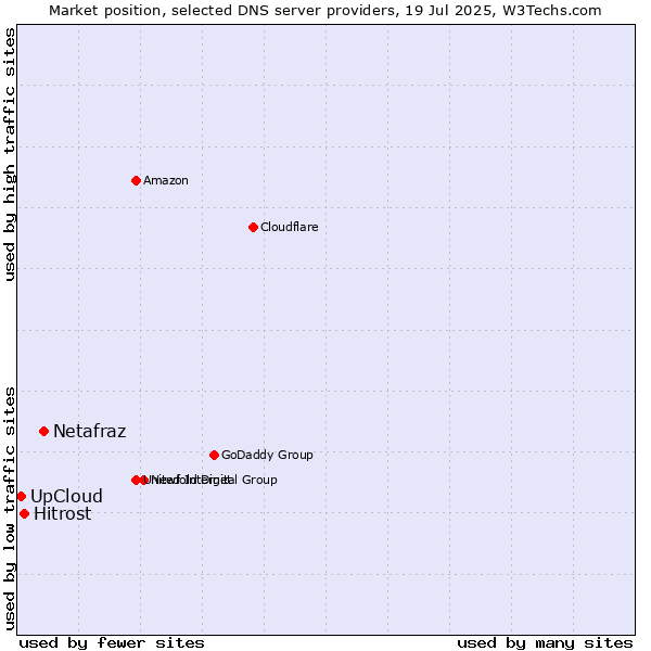 Market position of Netafraz vs. Hitrost vs. UpCloud