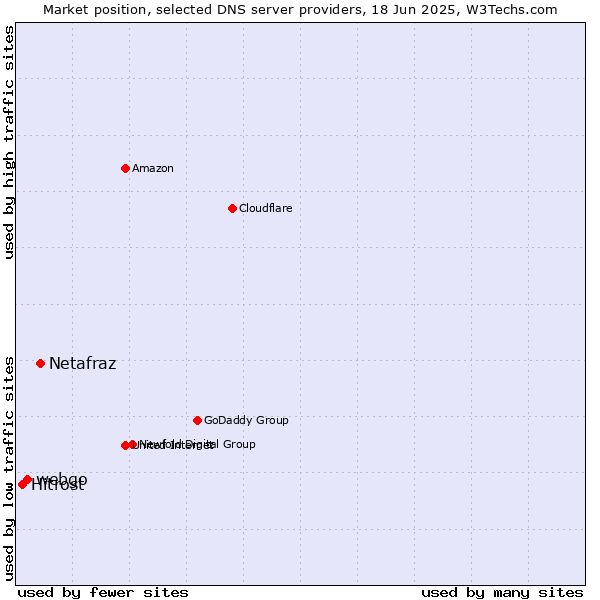 Market position of Netafraz vs. webgo vs. Hitrost
