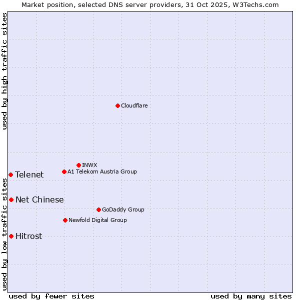 Market position of Hitrost vs. Net Chinese vs. Telenet