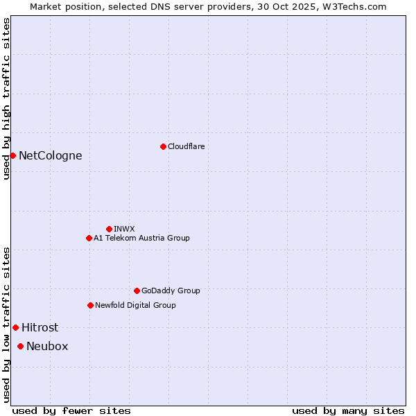 Market position of Neubox vs. Hitrost vs. NetCologne