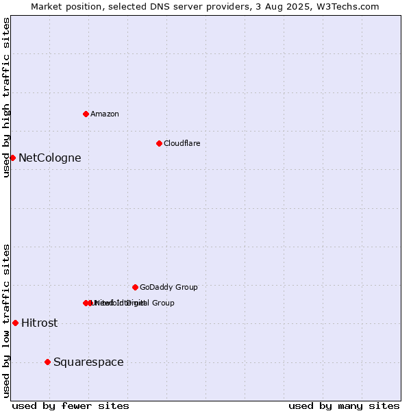 Market position of Squarespace vs. Hitrost vs. NetCologne