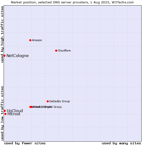 Market position of Hitrost vs. UpCloud vs. NetCologne