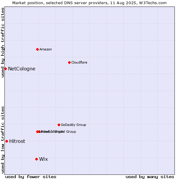 Market position of Wix vs. Hitrost vs. NetCologne