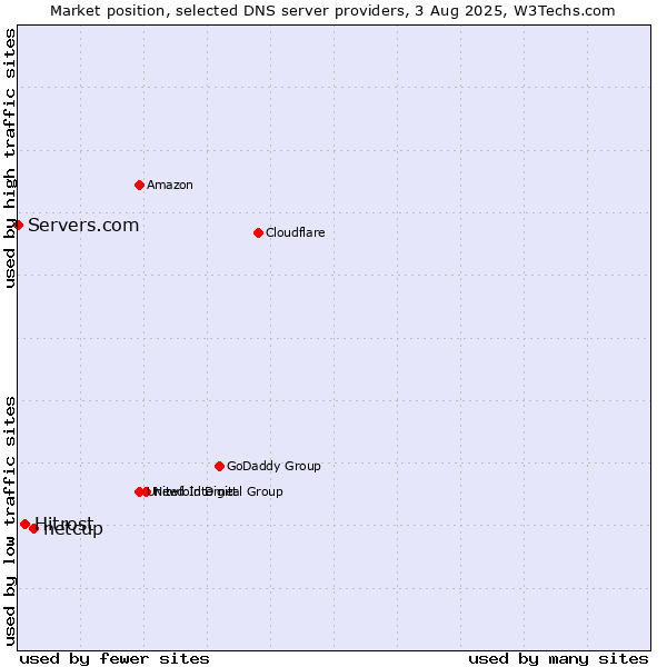 Market position of netcup vs. Hitrost vs. Servers.com