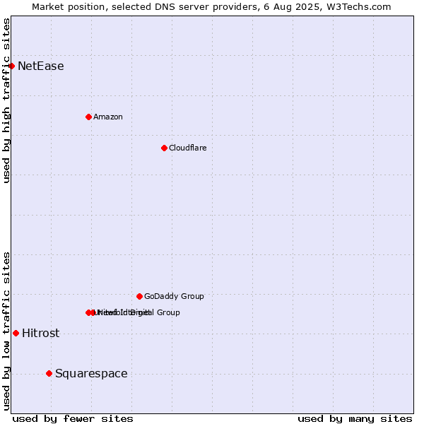 Market position of Squarespace vs. Hitrost vs. NetEase