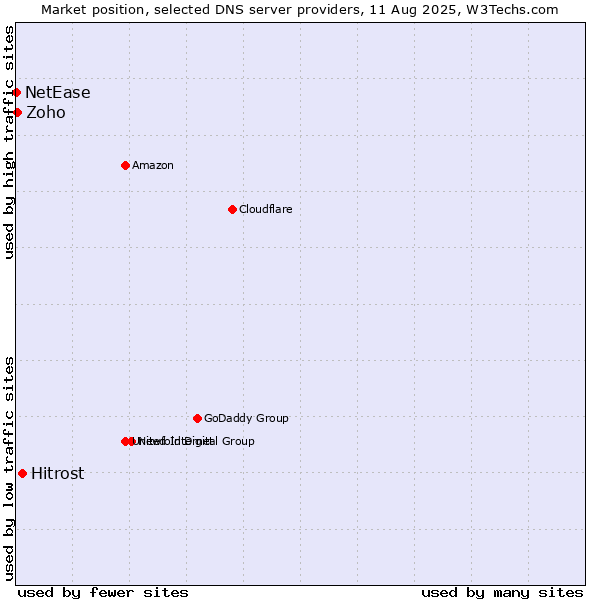 Market position of Hitrost vs. Zoho vs. NetEase