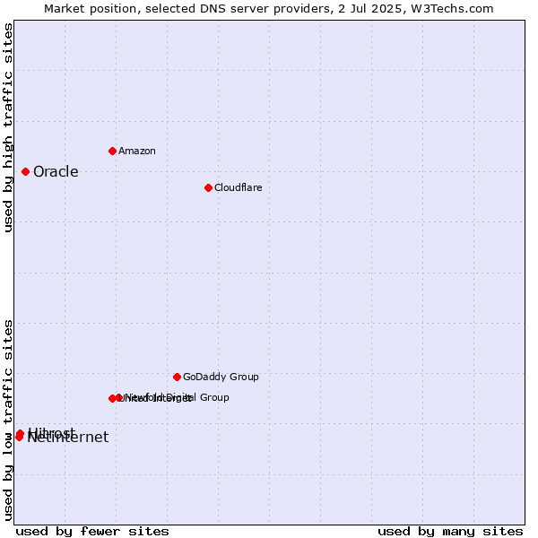 Market position of Oracle vs. Hitrost vs. Netinternet