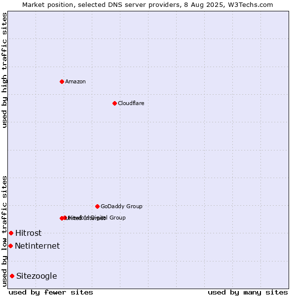 Market position of Sitezoogle vs. Hitrost vs. Netinternet