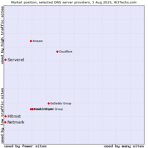 Market position of Serverel vs. Hitrost vs. Netmark