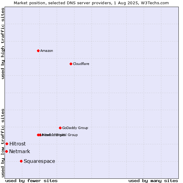 Market position of Squarespace vs. Hitrost vs. Netmark