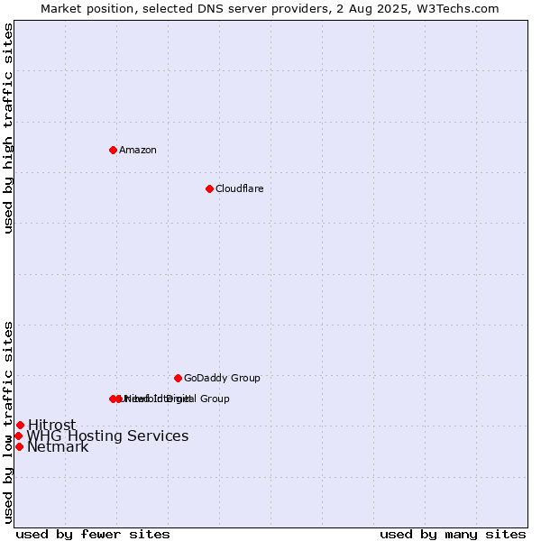 Market position of Hitrost vs. Netmark vs. WHG Hosting Services