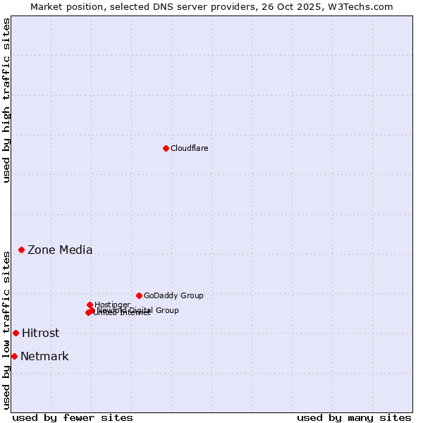 Market position of Zone Media vs. Hitrost vs. Netmark