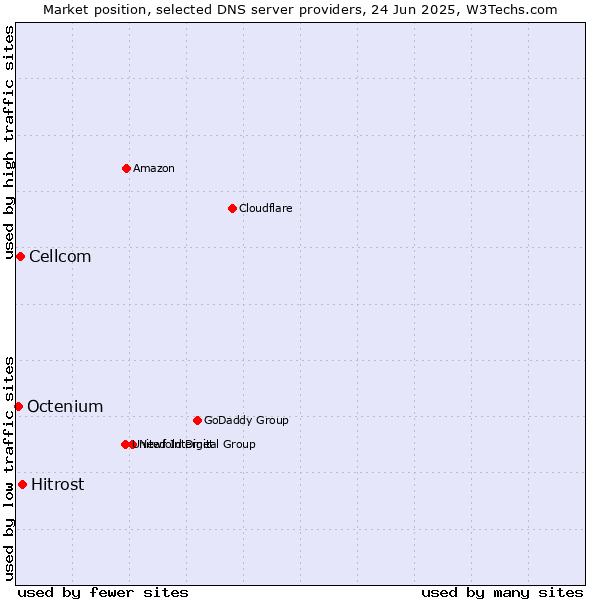 Market position of Hitrost vs. Cellcom vs. Octenium