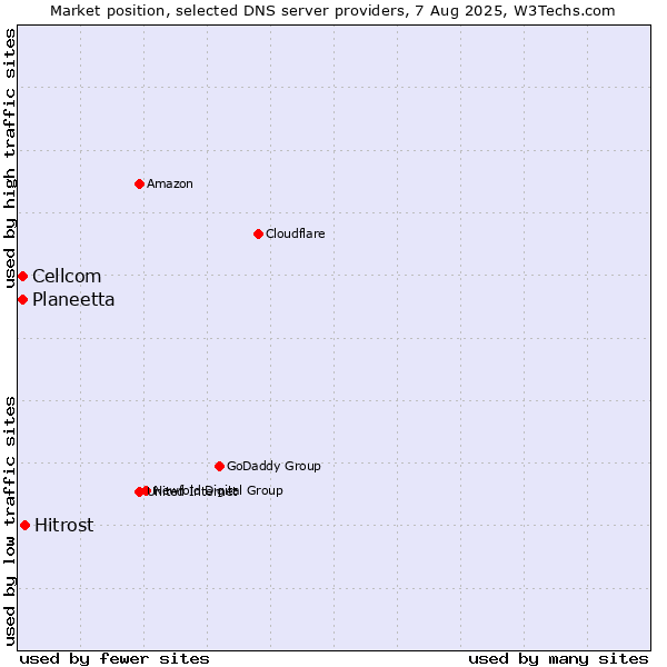 Market position of Hitrost vs. Planeetta vs. Cellcom