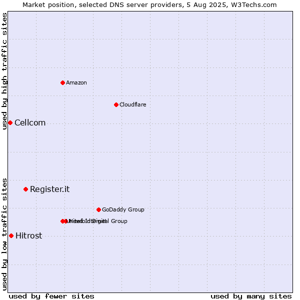 Market position of Register.it vs. Hitrost vs. Cellcom