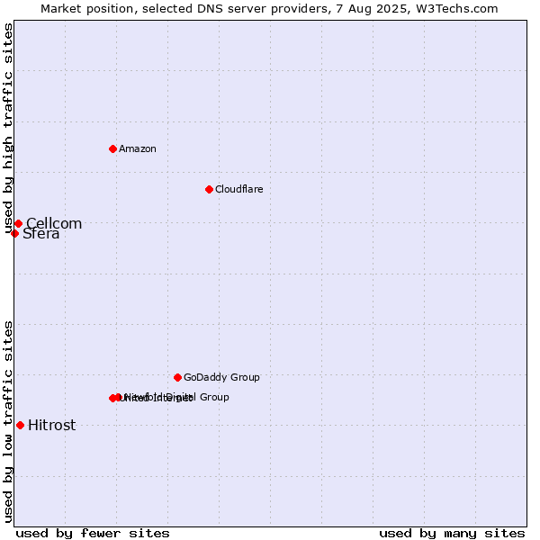 Market position of Hitrost vs. Cellcom vs. Sfera