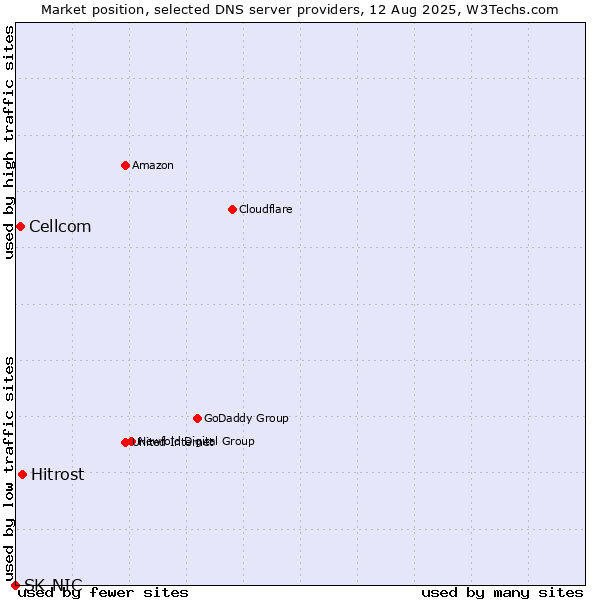 Market position of Hitrost vs. Cellcom vs. SK-NIC