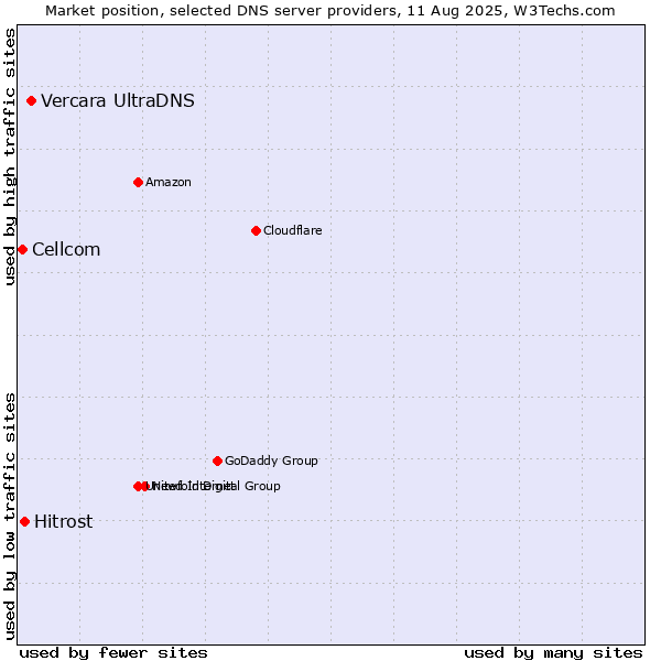 Market position of Vercara UltraDNS vs. Hitrost vs. Cellcom