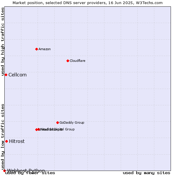 Market position of Hitrost vs. Cellcom vs. Webhost Python