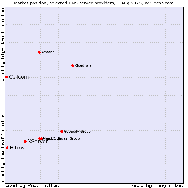 Market position of XServer vs. Hitrost vs. Cellcom