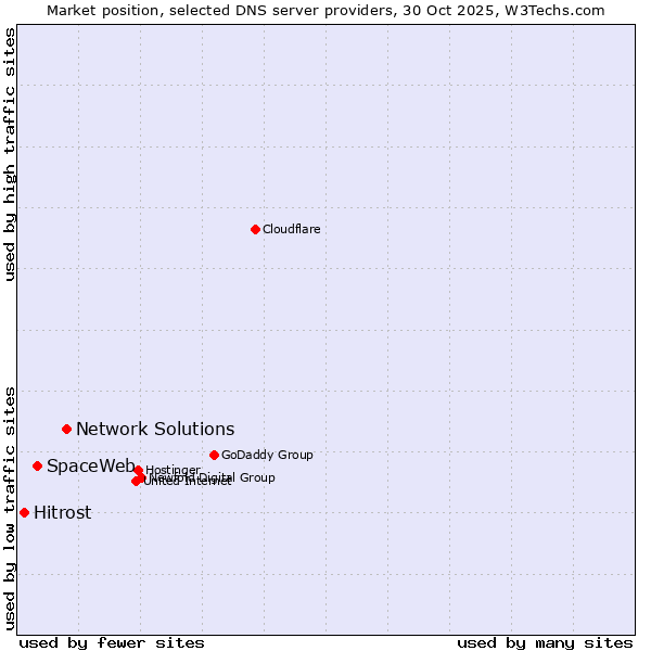 Market position of Network Solutions vs. SpaceWeb vs. Hitrost