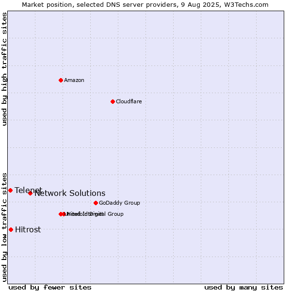 Market position of Network Solutions vs. Hitrost vs. Telenet