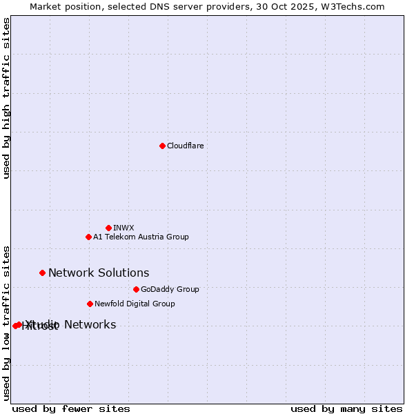 Market position of Network Solutions vs. Xtudio Networks vs. Hitrost