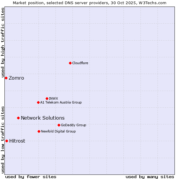Market position of Network Solutions vs. Hitrost vs. Zomro