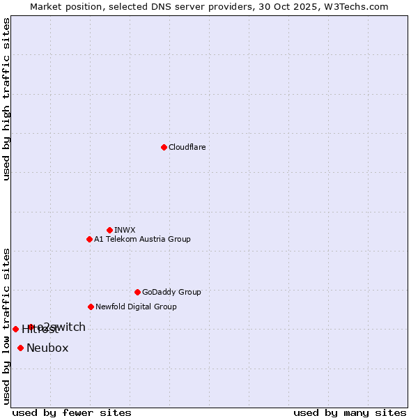 Market position of o2switch vs. Neubox vs. Hitrost