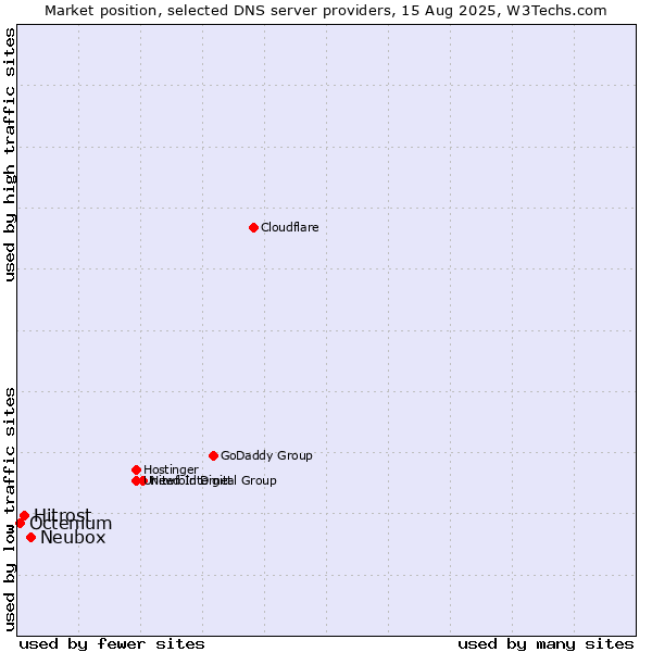 Market position of Neubox vs. Hitrost vs. Octenium