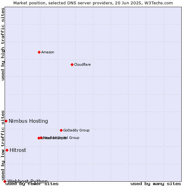 Market position of Hitrost vs. Nimbus Hosting vs. Webhost Python