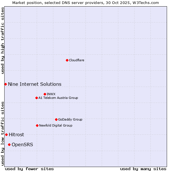 Market position of OpenSRS vs. Hitrost vs. Nine Internet Solutions