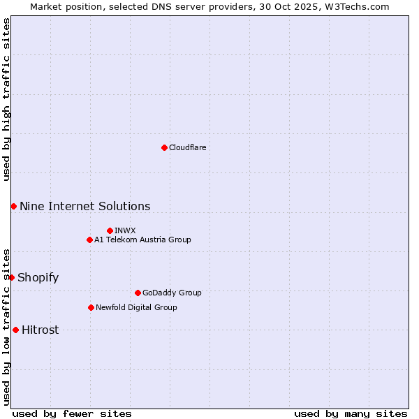 Market position of Hitrost vs. Nine Internet Solutions vs. Shopify