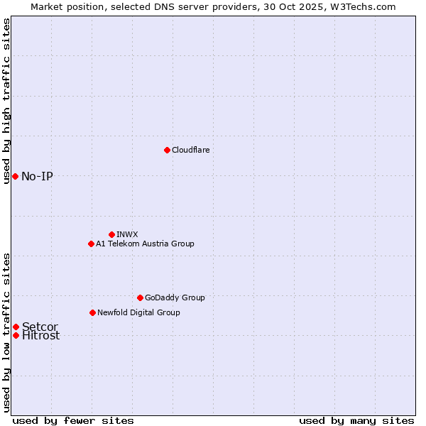Market position of Hitrost vs. Setcor vs. No-IP