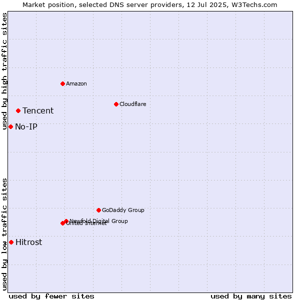 Market position of Tencent vs. Hitrost vs. No-IP