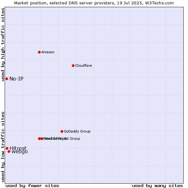 Market position of webgo vs. Hitrost vs. No-IP