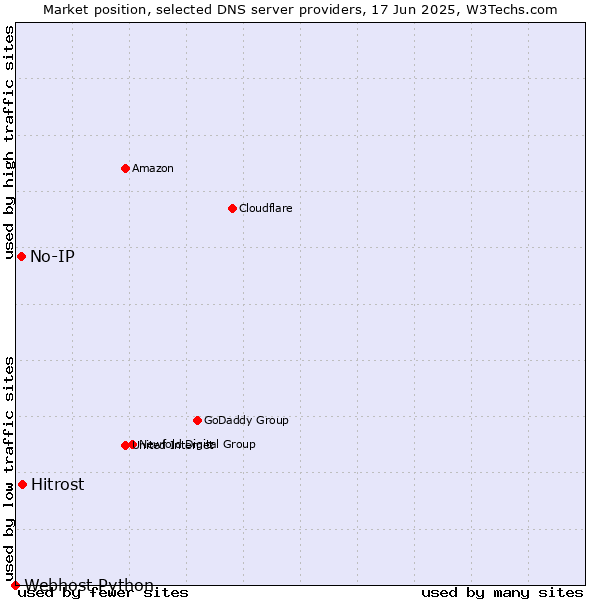Market position of Hitrost vs. No-IP vs. Webhost Python