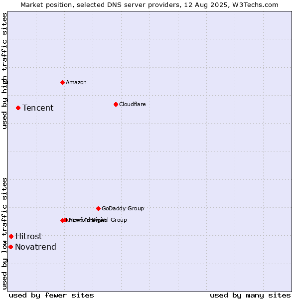 Market position of Tencent vs. Hitrost vs. Novatrend