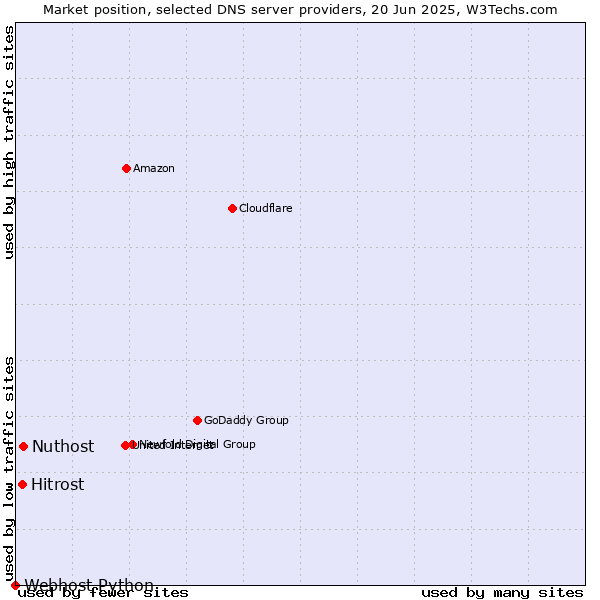 Market position of Nuthost vs. Hitrost vs. Webhost Python