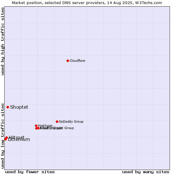 Market position of Shoptet vs. Hitrost vs. Octenium