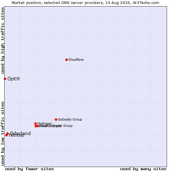 Market position of Oderland vs. Hitrost vs. Opti9