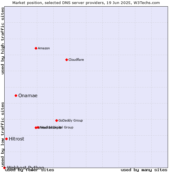 Market position of Onamae vs. Hitrost vs. Webhost Python