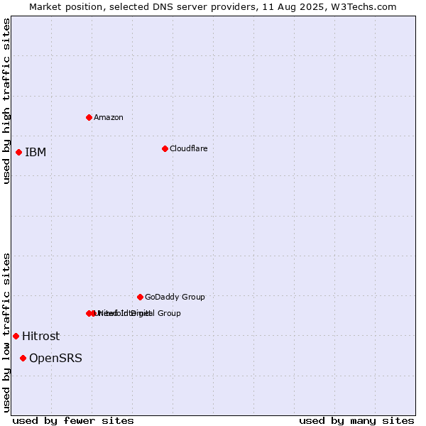 Market position of OpenSRS vs. IBM vs. Hitrost