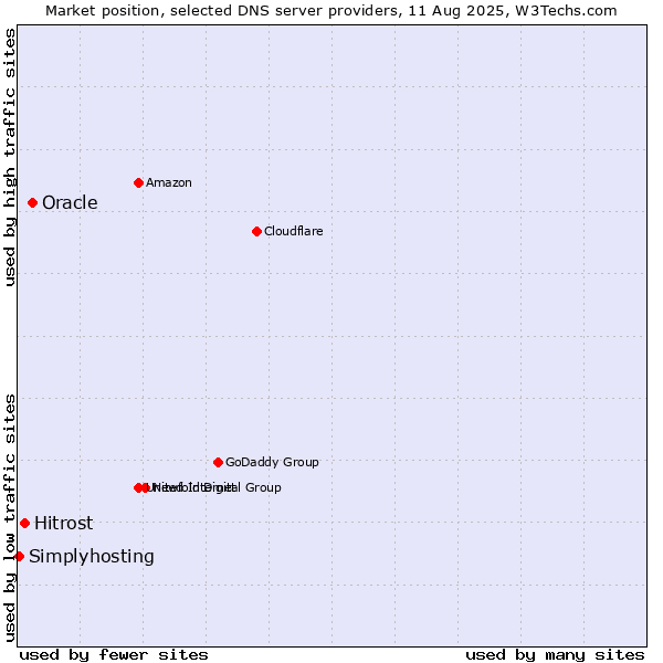 Market position of Oracle vs. Hitrost vs. Simplyhosting