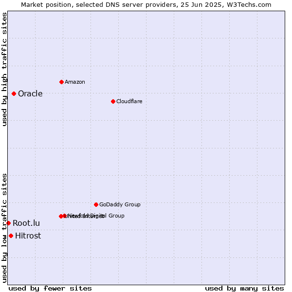 Market position of Oracle vs. Hitrost vs. Root.lu