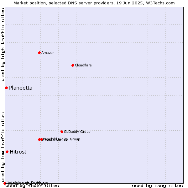 Market position of Hitrost vs. Planeetta vs. Webhost Python
