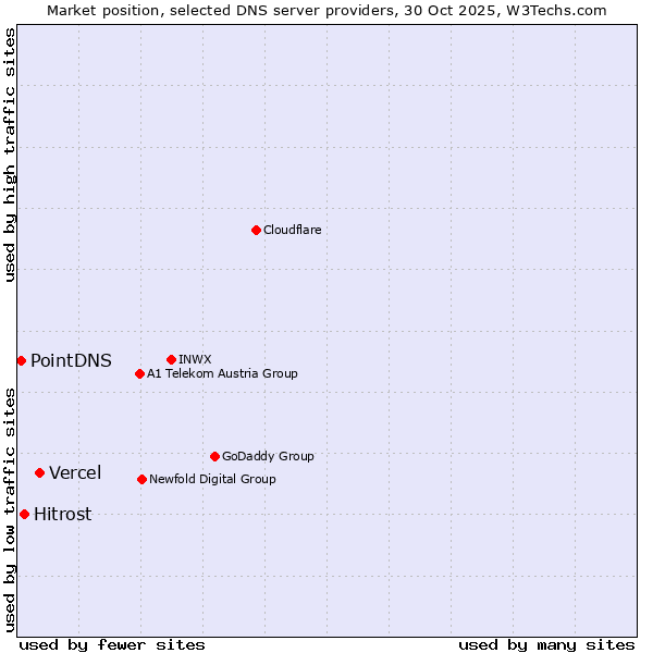 Market position of Vercel vs. Hitrost vs. PointDNS
